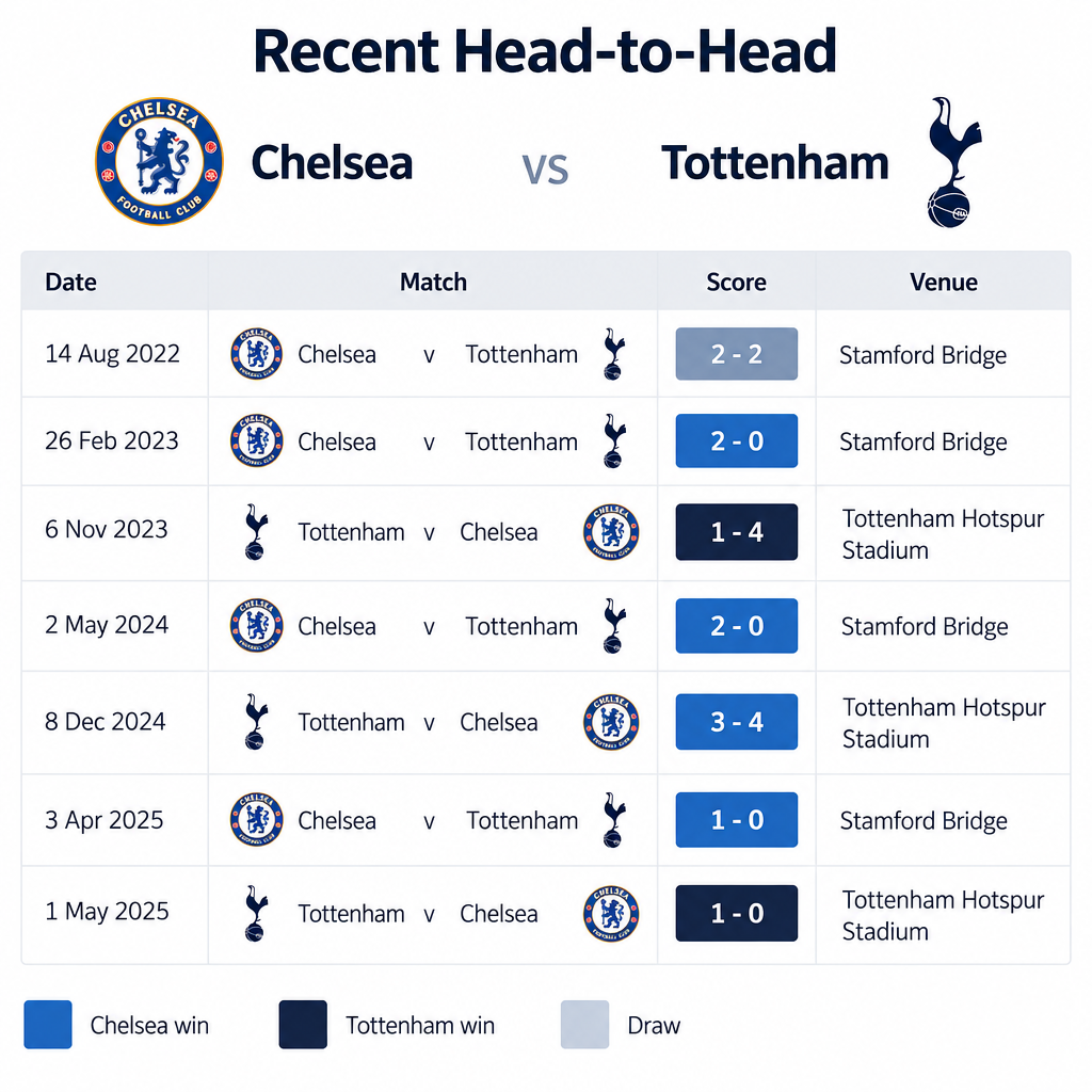 Recent Head-to-Head Results