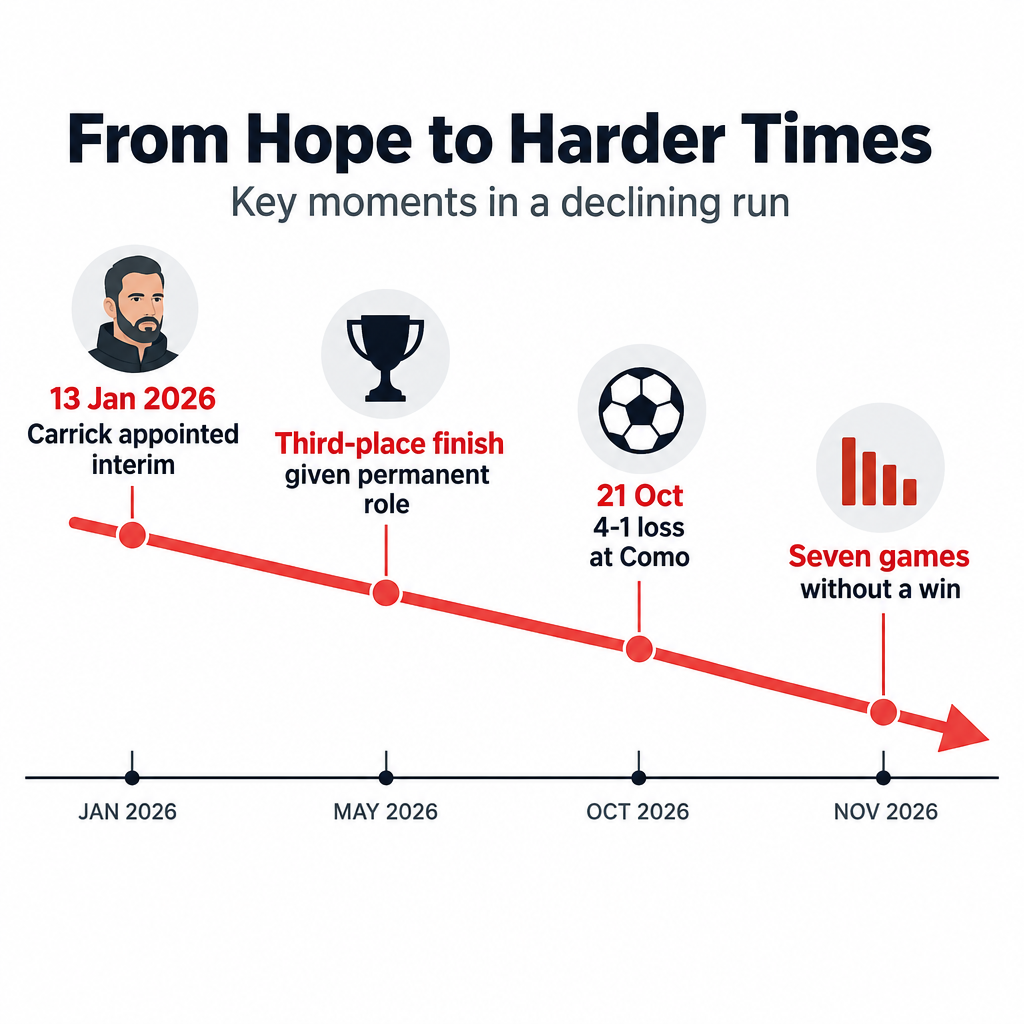 Carrick Job Pressure Timeline